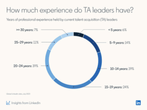 Aantal jaar ervaring recruitmentmanager