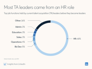 TA leader heeft vaak HR functie gehad