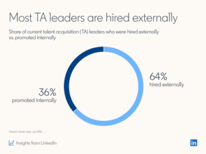 Talent Acquisition Leader wordt extern geworven