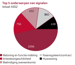 Signalen naar onderwerp die binnenkomen bij SNCU