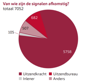 Van wie zijn signalen bij SNCU helpdesk afkomstig?