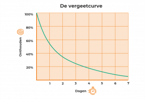 Vergeetcurve Ebbinghaus