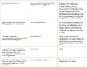 Maatregelen misstanden arbeidsmigranten en uitzendbureaus