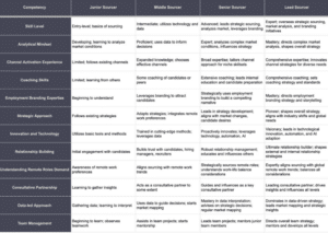 Talent Sourcing Seniority Ladder