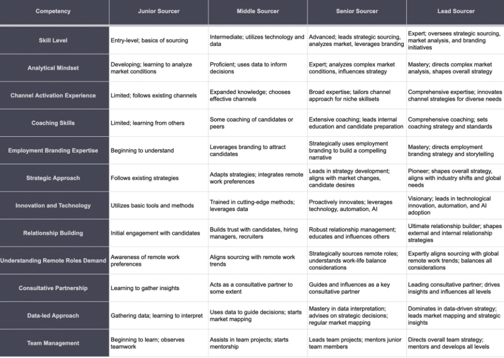 Seniority Ladder Example Loopbaanstappen voor sourcers: talent sourcing seniority ladder | artra