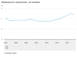 Ziekteverzuim in Nederland