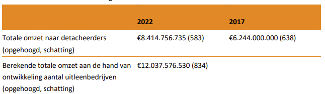 Omzet van detacheerders in Nederland