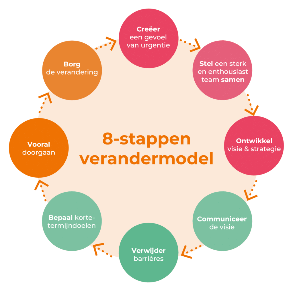 8-stappen verandermodel