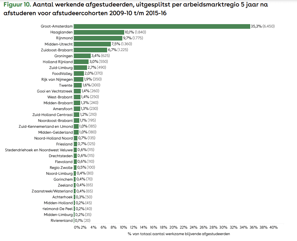 Arbeidsmarktregio internationale afgestudeerden