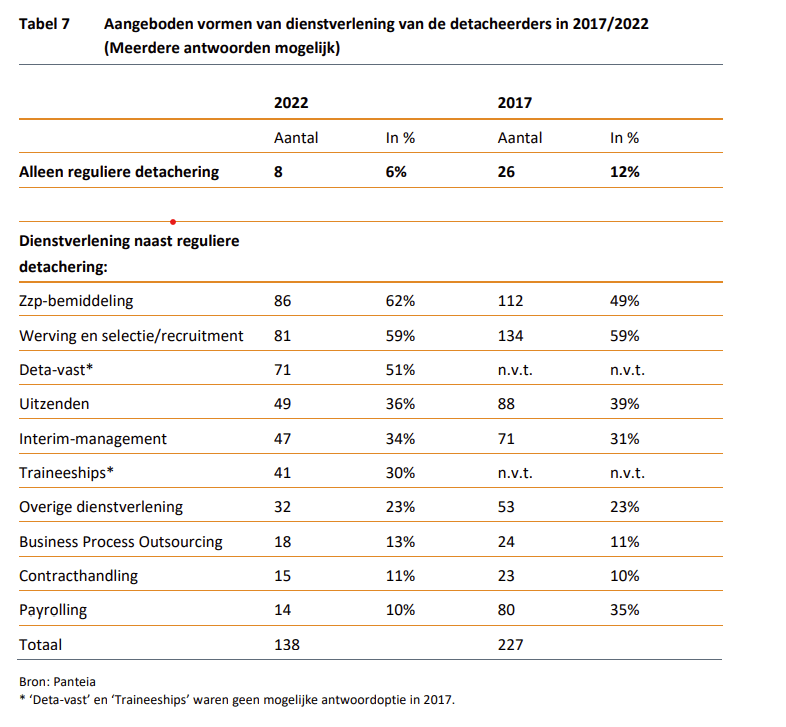 Aangeboden vormen van dienstverlening op de detacheringsmarkt