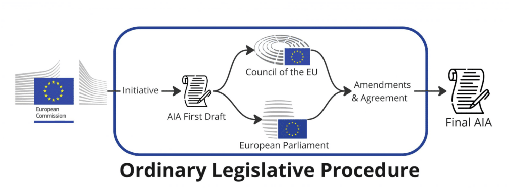 Wetgevingstraject EU AI Act
